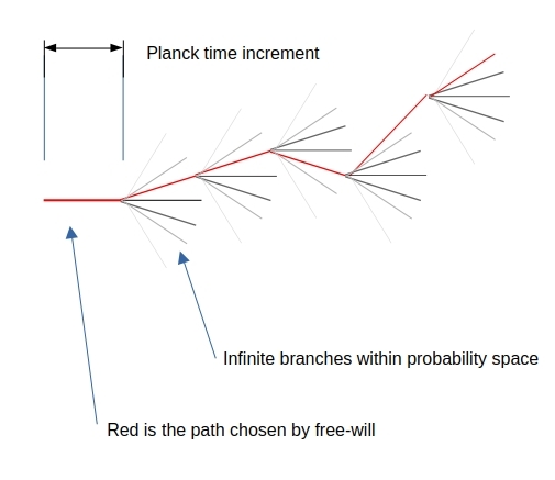 Branching timelines diagram