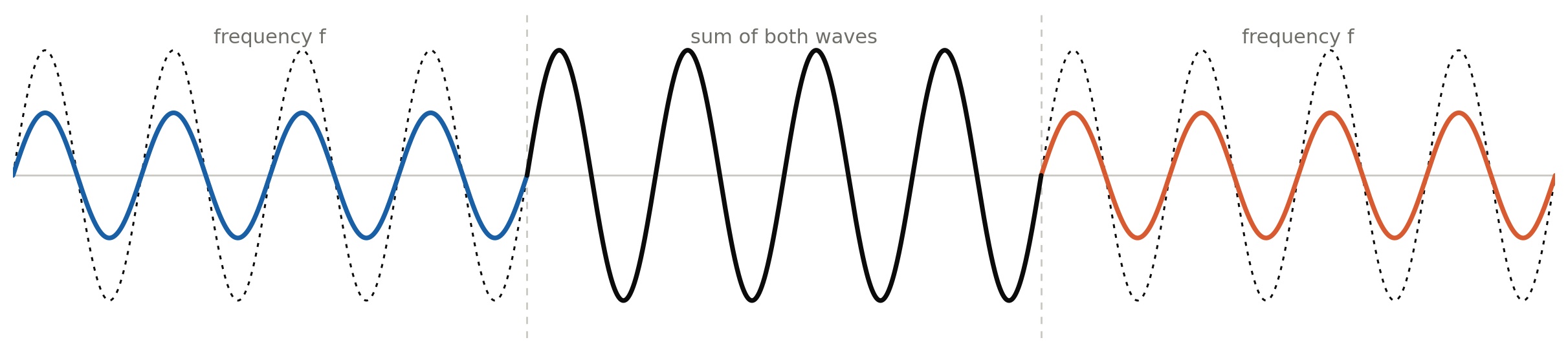 wave_same_frequency_diagram.jpg